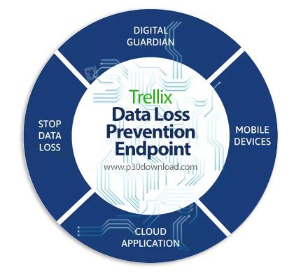 Trellix Data Loss Prevention